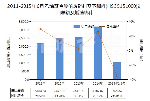 2011-2015年6月乙烯聚合物的廢碎料及下腳料(HS39151000)進(jìn)口總額及增速統(tǒng)計(jì)